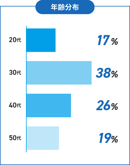 年齢分布 20代17%、30代38%、40代26%、50代19%