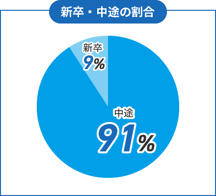 新卒・中途の割合 中途91%、新卒9%