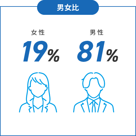 男女比 女性19%、男性81%