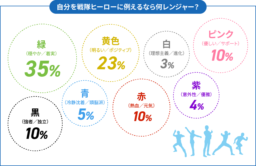 自分を戦隊ヒーローに例えるなら何レンジャー？ 緑35%、黄23%、赤10%、ピンク10%、黒10%、青5%、紫4%、白3%