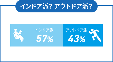 インドア派？アウトドア派？ インドア派57%、アウトドア派43%