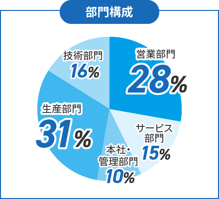 部門構成 営業部門28%、サービス部門15%、本社・管理部門10%、生産部門31%、技術部門16%