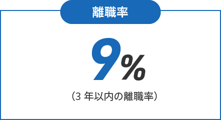 離職率 9%（3年以内の離職率）