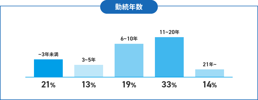 勤続年数 3年未満21%、3~5年13%、6~10年19%、11~20年33%、21年以上14%