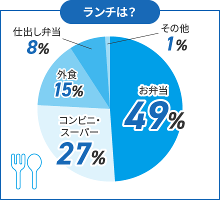 ランチは？ お弁当49%、コンビニ・スーパー27%、外食15%、仕出し弁当8%、その他1%