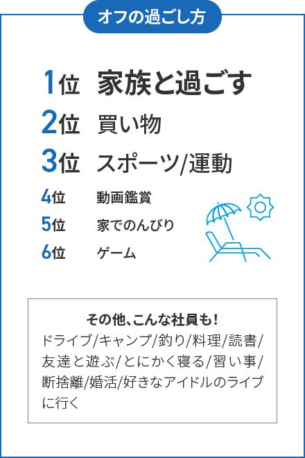 オフの過ごし方 1位家族と過ごす、2位買い物、3位スポーツ・運動、4位動画鑑賞、5位家でのんびり、6位ゲーム