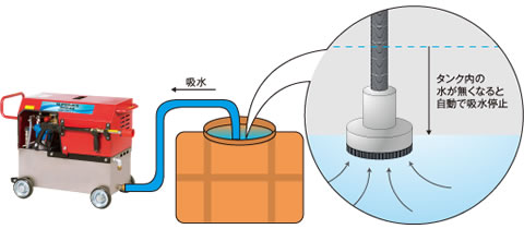 渇水停止機能搭載